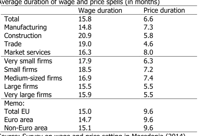 Table 4.1 Average duration of wage and price spells (in months) 