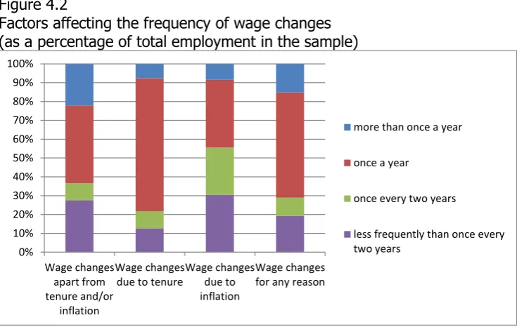 Figure 4.2 Factors affecting the frequency of wage changes 