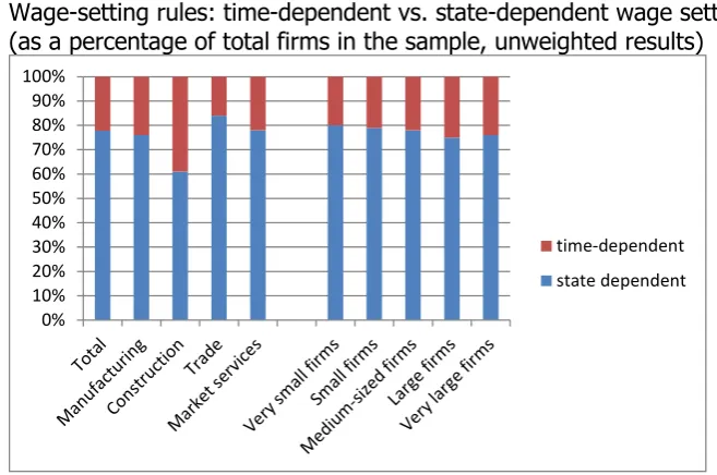 Figure 4.3 Concentration of wage setting decisions 
