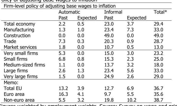 Table 4.2 Policy of adjusting base wages to inflation 