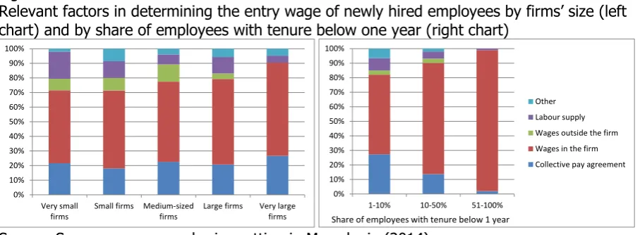 Figure 4.5 Relevant factors in determining the entry wage of newly hired employees by firms’ size (left 