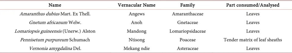 Table 1. Identity of five wild vegetables most preferred by people of the Lebialem Highlands, Cameroon analysed for nutritional quality