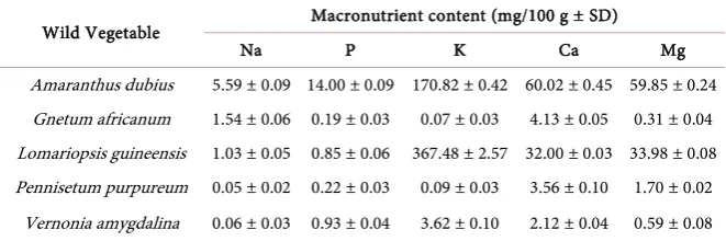 Table 2. Proximate composition of five wild vegetables consumed by people of the Lebialem Highlands, Cameroon