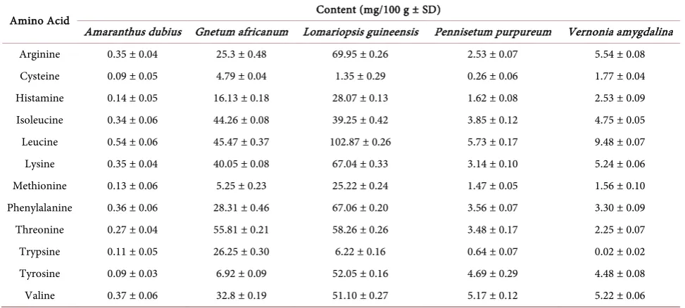 Table 4. Micronutrient composition of five wild vegetables consumed by people of the Lebialem Highlands, Cameroon