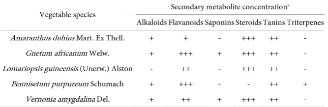 Table 6. Qualitative assessment of some secondary metabolites of five wild vegetables most preferred by people of the Lebialem Highlands, Cameroon