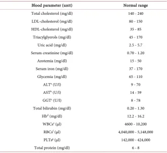 Table 1. Standard range of biochemical blood parameters at ENEA laboratory. 