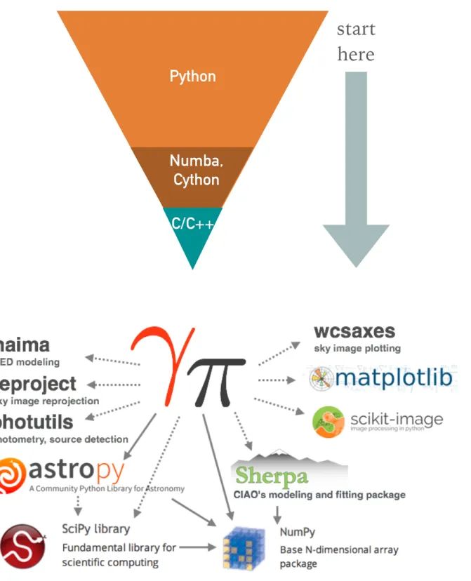 Figure 2: The Gammapy stack. Required dependencies Numpy and Astropy are illustrated with solid arrows, optional dependencies (the rest) with dashed arrows.