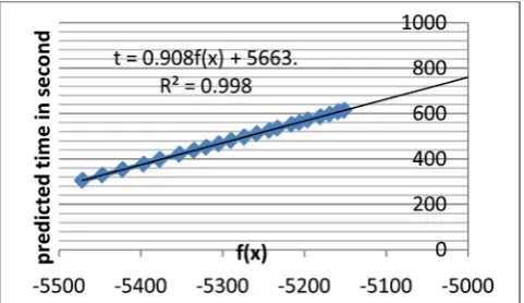 Figure 1. Graph of predicted time versus f(x) at 27.2 KN/m2 pressure of water treatment plant sludge