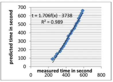 Figure 10. Graph of predicted time versus measured time at 60.4 KN/m2 pressure of water treatment plant sludge