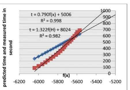 Figure 12. Graph of predicted time and measured time versus f(x) at 32.5 KN/m2 pres-sure of domestic sludge