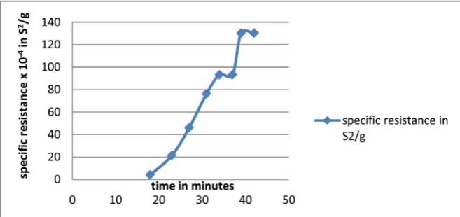 Figure 15. Graph of specific resistance versus time at Piezometric position (P4) of water treeatment sludge for solid content 0.039 g/cm3