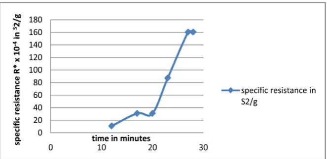 Figure 17. Graph of specific resistance versus time at piezometric position (P4) of water treatment sludge for solid content 0.020 g/cm3