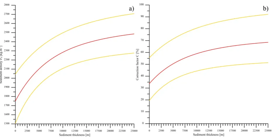 Figure 11. (a) Mean sediment density in red with associated uncertainty bounds in deep yellow as function of height of the sedi-isostatic compensation for sediment load as function of height of the sediment pile with fixed water depth (hment pile (or sedim