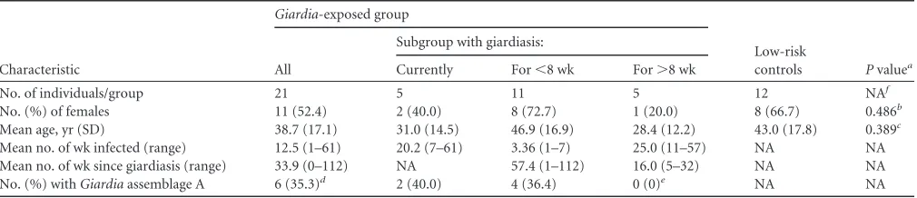 TABLE 1 Characteristics of study participants by group including subgroups of Giardia-exposed individuals