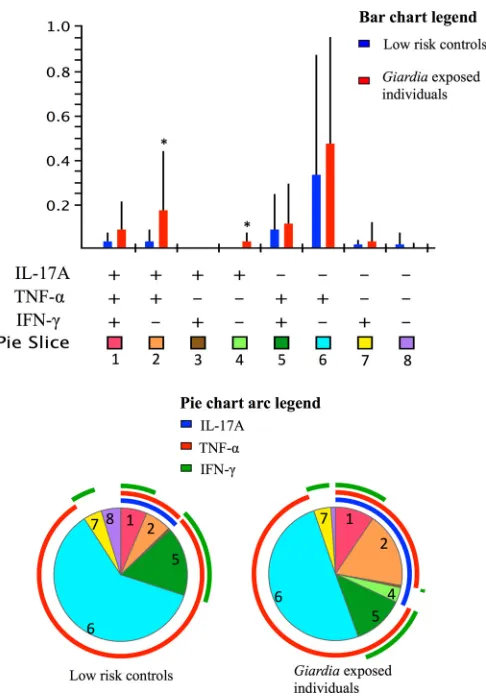 FIG 2 Polyfunctional EM CD4P� T cell cytokine responses to SSA. The bargraph represents the relative mean frequencies of CD197� CD45RA� CD4� Tcells producing different combinations of the cytokines IL-17A, TNF-�, andIFN-� or not producing any of these cyto