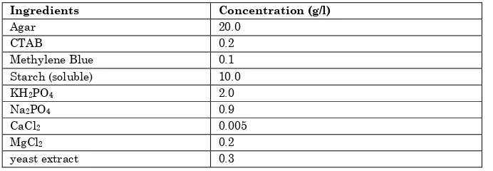 Table 3: Composition of the CTAB-MB agar medium, pH 5.5 