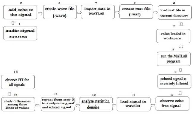 Figure 1. Flowchart for echo cancellation using MATLAB 