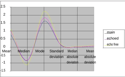 Figure 3: Comparing main signal, echoed signal and signal without echo.  