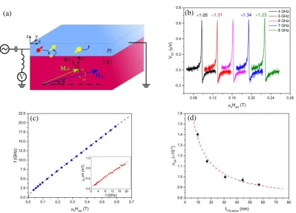 FIG. 1. YIG(14.8)/Pt(4.2) sample: (b) spectra of CI-FMR at 4-8 GHz; (c) resonance frequency f as a function 