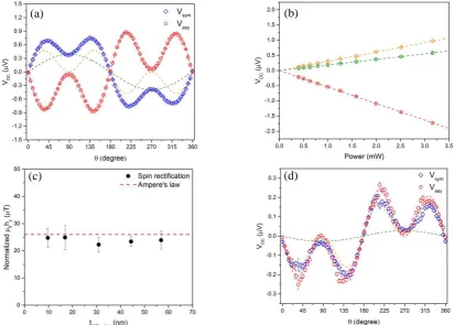 FIG. 2. (a) Angle dependence of the symmetric part Vsym (blue) and anti-symmetric part Vasy (red) from YIG(14.8)/Pt(4.2) at 8 GHz