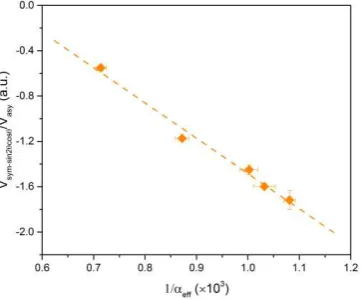 FIG. 3. Plot of the ratio Vsym-sin2�cos�/Vasy as a function of 1/�eff, measured at 8 GHz