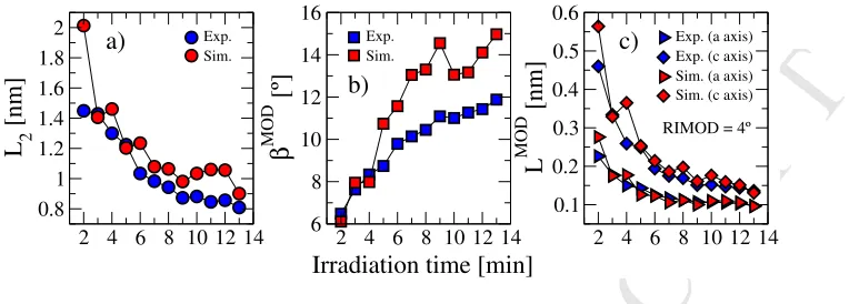 Figure 5: Quantitative comparison of simulated and experimental HRTEM images. Evo-MANUSCRIPTβlutions with irradiation time of (a) the average fringe length L2, (b) the plateau valueMOD of the RIMOD at large interpixel distance, and (c) the average interpix