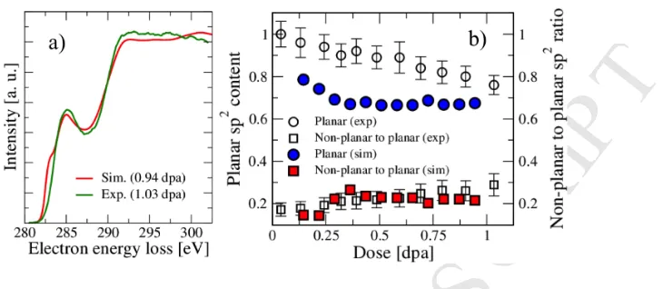Figure 9: Electron energy loss carbon K-edge spectra. (a) Comparison of the predictedMANUSCRIPT ACCEPTED 1 dpa