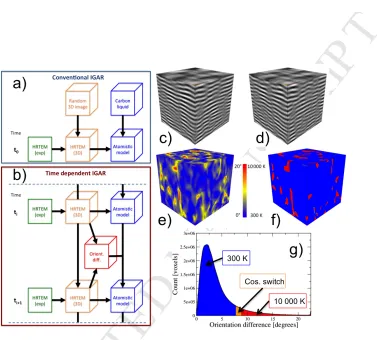 Figure 1: Schematic description of (a) the conventional IGAR method and (b) the time-ACCEPTEDdependent IGAR method