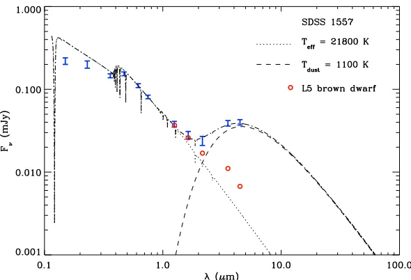Figure 2: Spectral energy distribution. Previously reported multi-wavelength photometric data for SDSS 1557and hence must be due to circumbinary dust