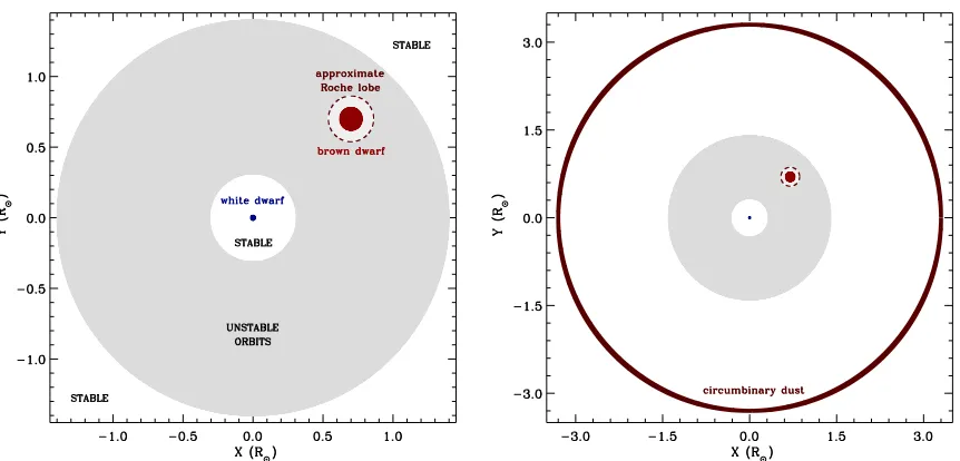 Figure 3: Circumbinary system geometry. Diagrams illustrating SDSS 1557 in the primary reference frame,where the entire system is drawn within a single plane as viewed from above, with the stable and unstable orbitalregions (24) labelled on the left