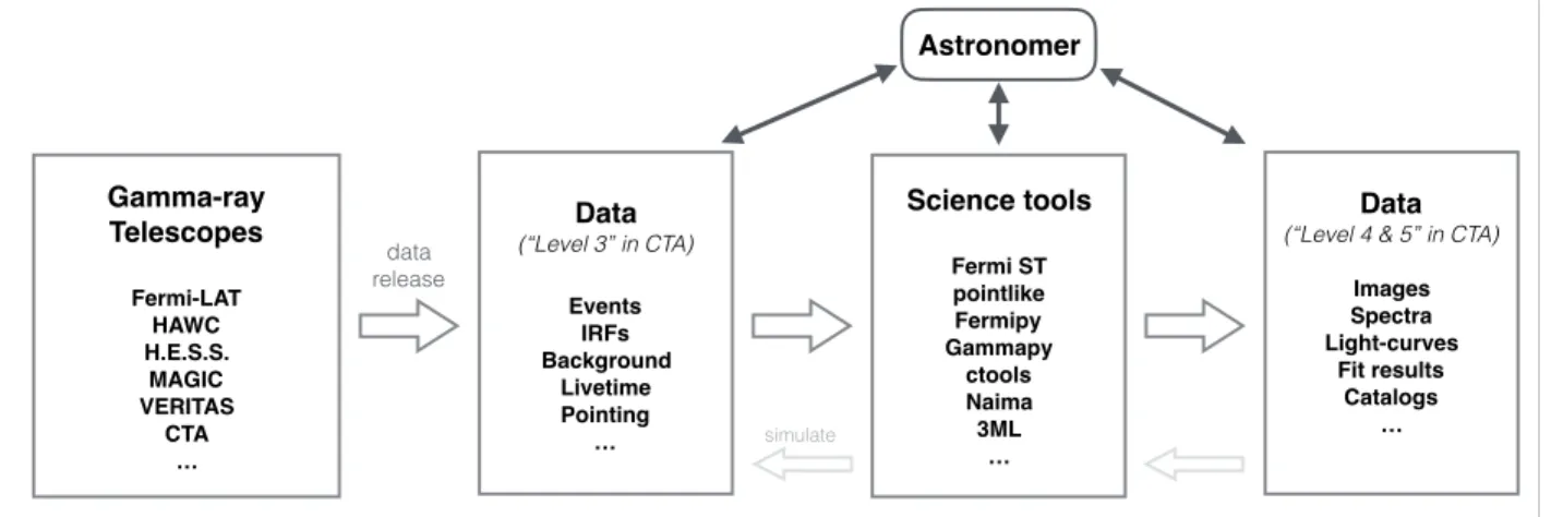 FIGURE 1. The purpose of the gamma-astro-data-formats effort is to encourage collaboration between high-level gamma-ray data producers, science tool developers, and data analysts