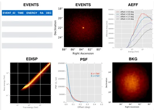 FIGURE 3. Illustration of major components of IACT DL3 data (using a H.E.S.S. 1 Crab nebula observation)