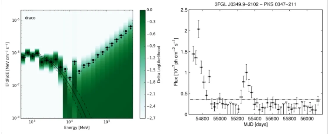 FIGURE 4. Gamma-ray “data level 4” examples. Left: spectral energy distribution (SED) likelihood profiles (green), with flux points, upper limits and best-fit model shown