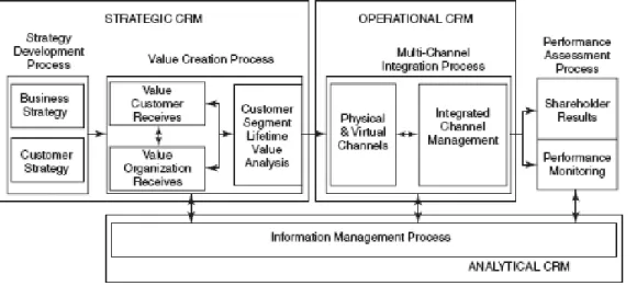 Figure 1.   The interrelated CRM forms and processes 