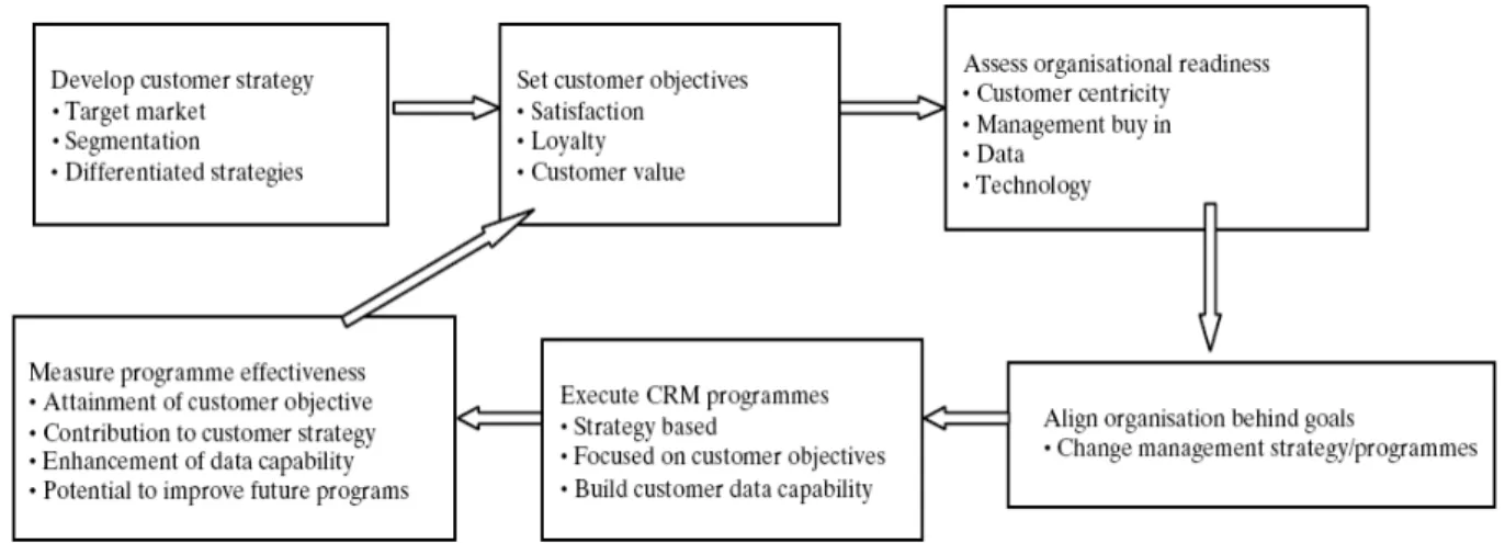Figure 2.   CRM Process Model 