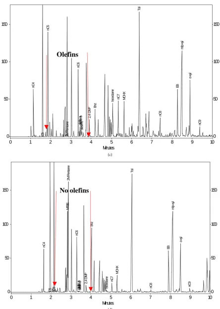 Figure 9. Contrast of olefin content in the LNAPL from the well MW-P and MW-R ((a) LNAPL from the well MW-P; (b) LNAPL from the well MW-R; (c) Expanded chromatogram of the LNAPL from MW-P; (d) Expanded chromatogram of the LNAPL from MW-R)