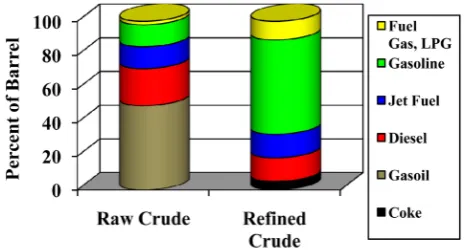 Figure 1. Comparison of hydrocarbon make-ups before and after refining a crude (After a presentation by B