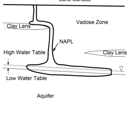 Figure 3. Schematic view of LNAPL release and mi-gration pathway [3]. 