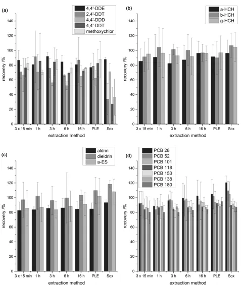 Figure 3. Recovery of (a) DDX, (b) HCH, (c) aldrin, dieldrin, and α-ES, and (d) PCB in % of spiked concentration using different extraction techniques