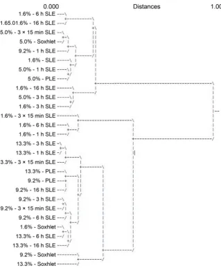 Figure 5. Recovery of all analytes (in % of spiked concentration) from soils of varying TOC