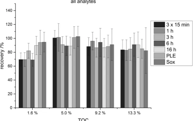Figure 6. Recovery of all analytes (in % of spiked concentration) using different extrac-tion techniques