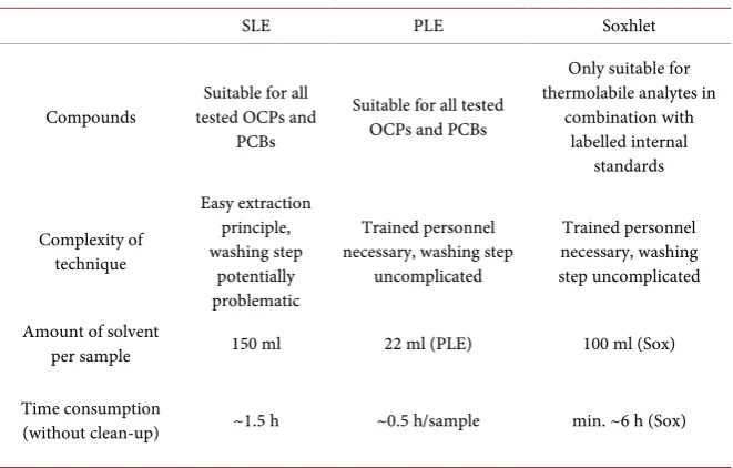 Table 4. Advantages and disadvantages of SLE, PLE, and Soxhlet. 