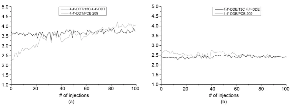 Figure 7. Ratios of the area of 4,4’-DDT and 4,4’-DDE versus the 13C-labelled substances and PCB 209 as internal standard over the course of 100 injections