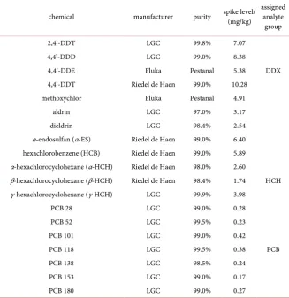Table 1. Components of model soils and resulting TOC. 