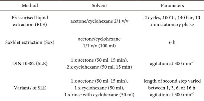 Table 3. Overview of applied extraction methods. 