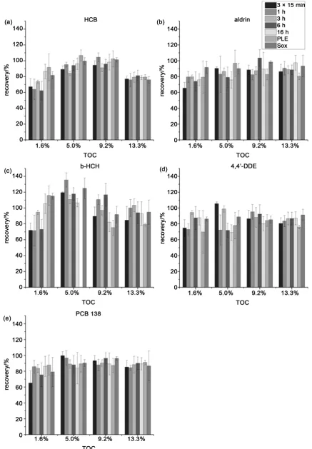 Figure 1. Recovery of the analytes (a) HCB, (b) aldrin, (c) β-HCH, d) 4,4’-DDE, and (e) PCB 138 in % of spiked concentration