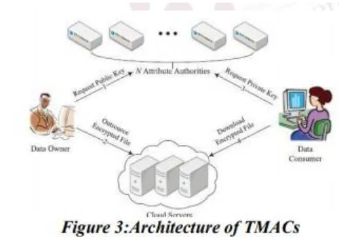Figure 3:Architecture of TMACs Mathematical Model 