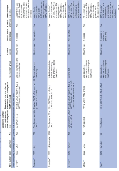 Table 1 Trials comparing a package of care starting with dietary modification to routine care and trials comparing a dietary modification with another dietary modification