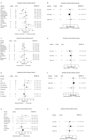 Figure 2 Forest plots for treatment comparisons and perinatal outcomes. (A) Packages of care (starting with dietary modification) versus routine care: dichotomous outcomes. (B) Packages of care (starting with dietary modification) versus routine care: cont