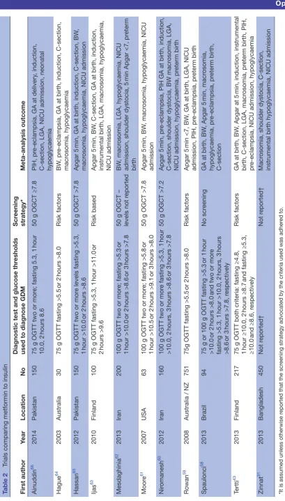 Table 2 Trials comparing metformin to insulin